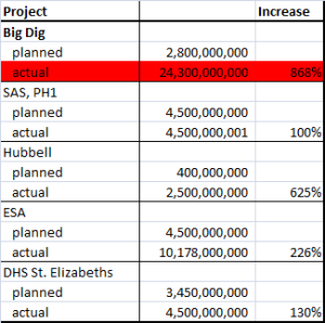 overbudgetr Fed construction projects