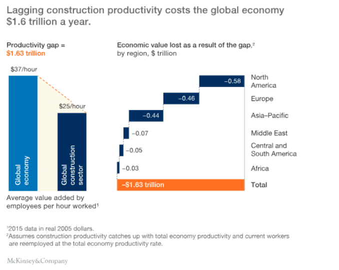 construction negative productivity